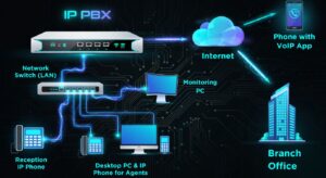 IP PBX for offices